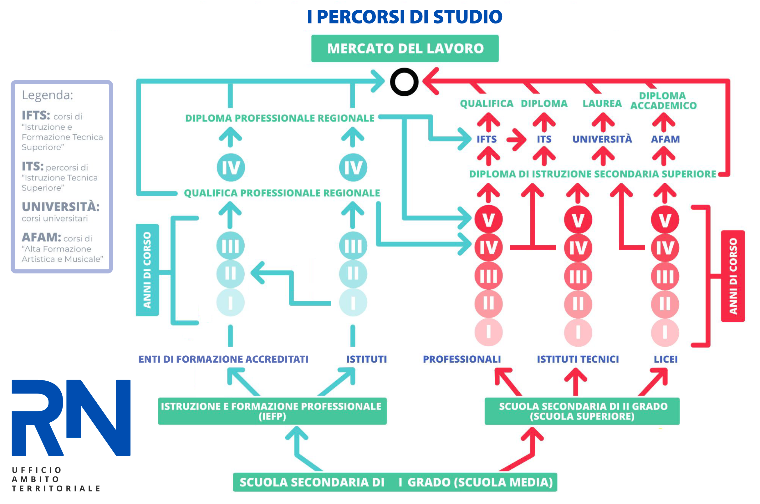 I Percorsi di Studio